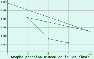 Courbe de la pression atmosphrique pour Yangcheng