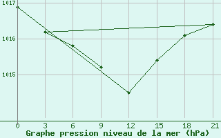 Courbe de la pression atmosphrique pour Laukuva