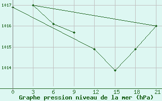 Courbe de la pression atmosphrique pour Vinnytsia