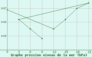 Courbe de la pression atmosphrique pour Kanevka