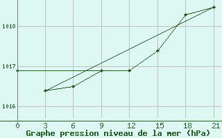 Courbe de la pression atmosphrique pour Tula