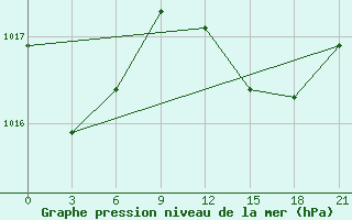 Courbe de la pression atmosphrique pour Alger Port