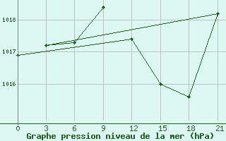 Courbe de la pression atmosphrique pour Evora / C. Coord