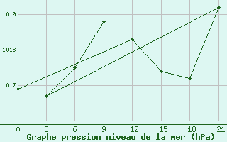 Courbe de la pression atmosphrique pour Montijo