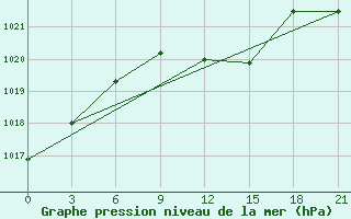 Courbe de la pression atmosphrique pour Gotnja