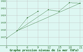 Courbe de la pression atmosphrique pour Kursk