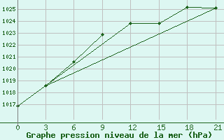 Courbe de la pression atmosphrique pour Lyntupy