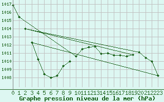 Courbe de la pression atmosphrique pour Cap de la Hague (50)