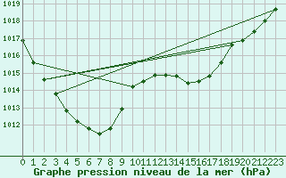 Courbe de la pression atmosphrique pour Amur (79)