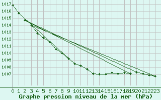 Courbe de la pression atmosphrique pour Sihcajavri