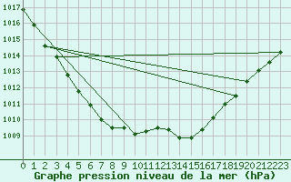 Courbe de la pression atmosphrique pour Melun (77)