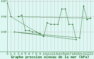 Courbe de la pression atmosphrique pour Kernascleden (56)