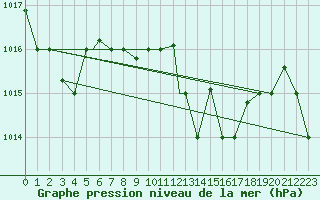Courbe de la pression atmosphrique pour Jijel Achouat