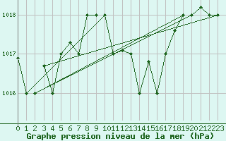 Courbe de la pression atmosphrique pour Kelibia