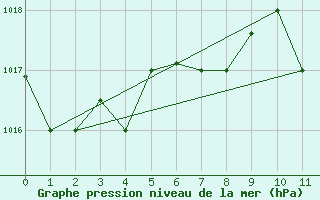 Courbe de la pression atmosphrique pour Skyros Island