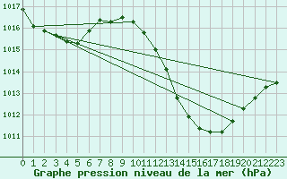 Courbe de la pression atmosphrique pour Crdoba Aeropuerto