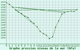 Courbe de la pression atmosphrique pour Berne Liebefeld (Sw)