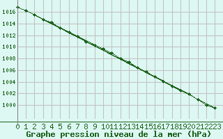 Courbe de la pression atmosphrique pour Trappes (78)