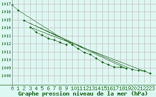 Courbe de la pression atmosphrique pour Llanes