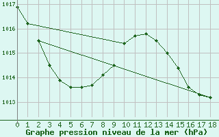 Courbe de la pression atmosphrique pour Low Isles