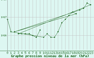 Courbe de la pression atmosphrique pour Parnu