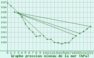 Courbe de la pression atmosphrique pour Brest (29)