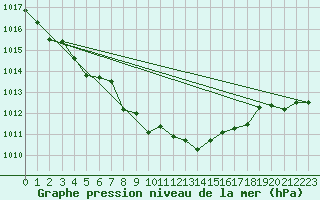 Courbe de la pression atmosphrique pour Blois (41)