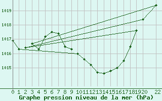 Courbe de la pression atmosphrique pour Gevgelija