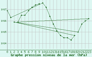 Courbe de la pression atmosphrique pour Huelva