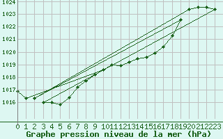 Courbe de la pression atmosphrique pour Casement Aerodrome