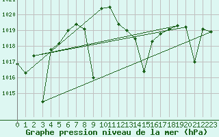 Courbe de la pression atmosphrique pour Madrid / Retiro (Esp)