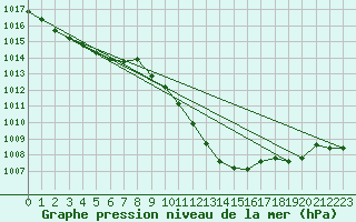 Courbe de la pression atmosphrique pour Gottfrieding