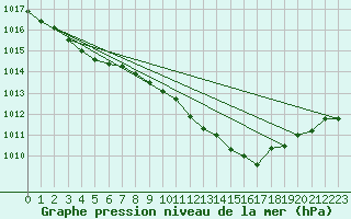 Courbe de la pression atmosphrique pour Melle (Be)