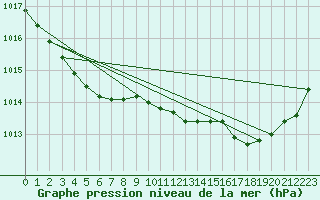 Courbe de la pression atmosphrique pour Trgueux (22)