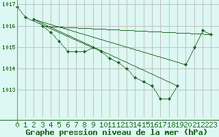 Courbe de la pression atmosphrique pour Pointe de Socoa (64)