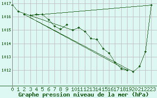 Courbe de la pression atmosphrique pour Biarritz (64)