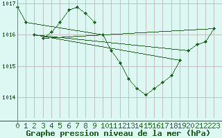 Courbe de la pression atmosphrique pour Seibersdorf