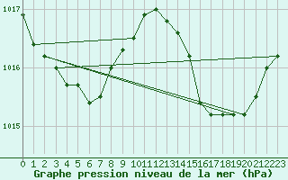 Courbe de la pression atmosphrique pour Gruissan (11)