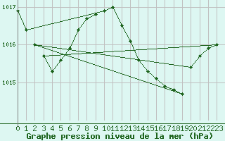 Courbe de la pression atmosphrique pour Gibraltar (UK)