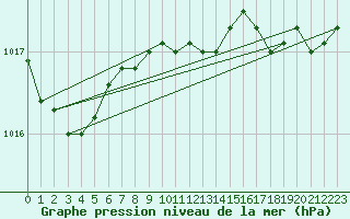 Courbe de la pression atmosphrique pour Nigula