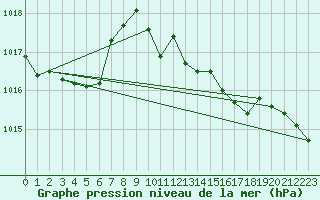 Courbe de la pression atmosphrique pour Wunsiedel Schonbrun