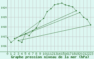 Courbe de la pression atmosphrique pour Biscarrosse (40)