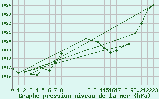 Courbe de la pression atmosphrique pour Albi (81)