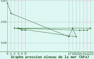 Courbe de la pression atmosphrique pour le bateau BATFR31