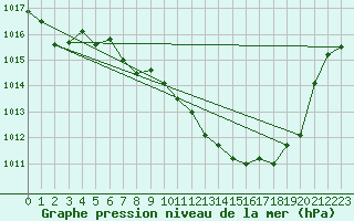 Courbe de la pression atmosphrique pour Wolfsegg