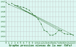 Courbe de la pression atmosphrique pour Neuchatel (Sw)