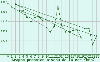 Courbe de la pression atmosphrique pour Marseille - Saint-Loup (13)