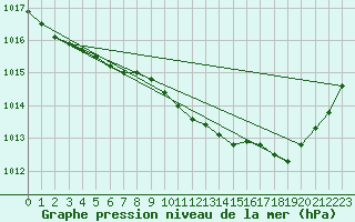 Courbe de la pression atmosphrique pour Bourges (18)