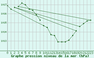 Courbe de la pression atmosphrique pour Evionnaz