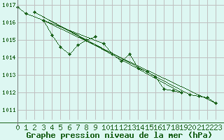 Courbe de la pression atmosphrique pour Donna Nook